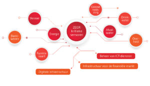 NIS2 - Zeer kritieke sectoren